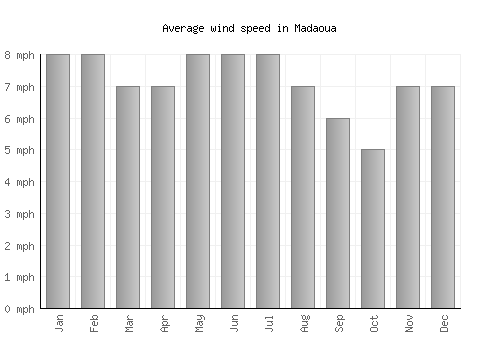 Madaoua average winspeed by month (mph)