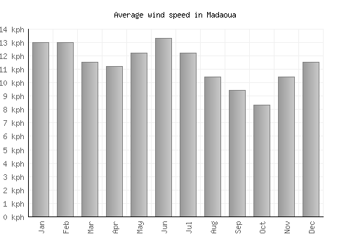 Madaoua average winspeed by month (km/h)