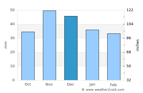 Madaras average rain in December