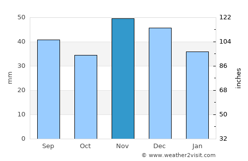 Madaras average rain in November