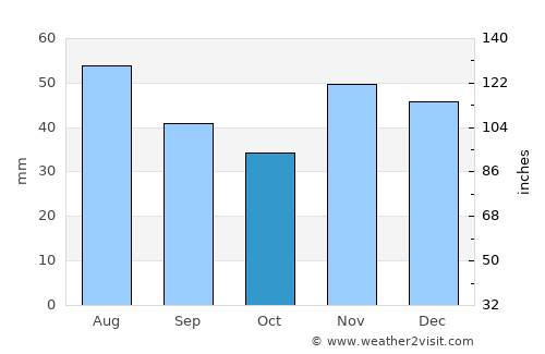Madaras average rain in October