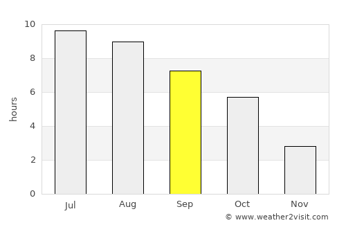 Madaras average rain in September