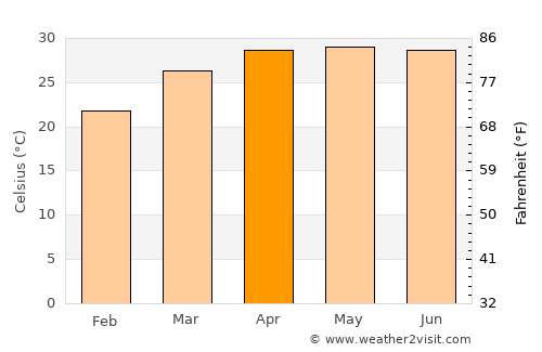 Mādārīpur average temperature in April