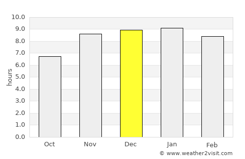 Mādārīpur average rain in December