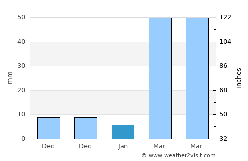 Mādārīpur average rain in January
