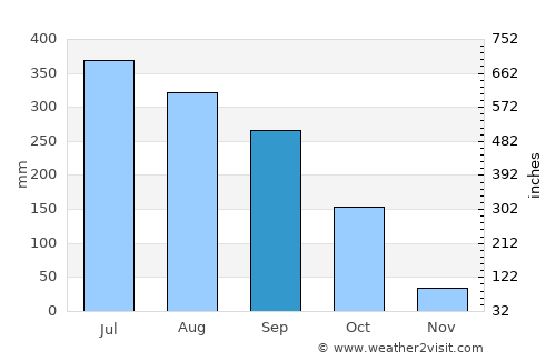 Mādārīpur average rain in September