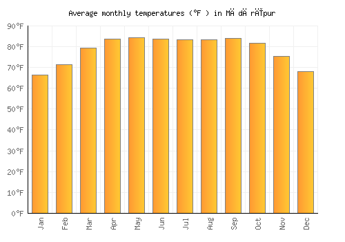 Mādārīpur average temperature chart (Fahrenheit)