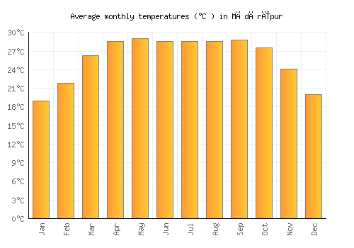 Mādārīpur average temperature chart (Celsius)