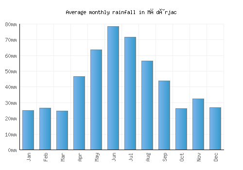 Mădârjac monthly rainfall chart (mm)