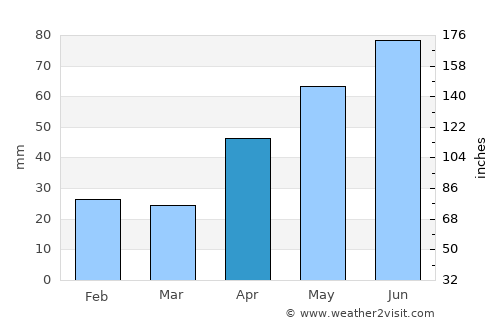 Mădârjac average rain in April
