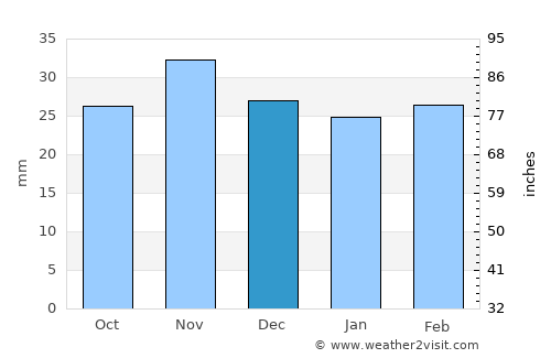 Mădârjac average rain in December