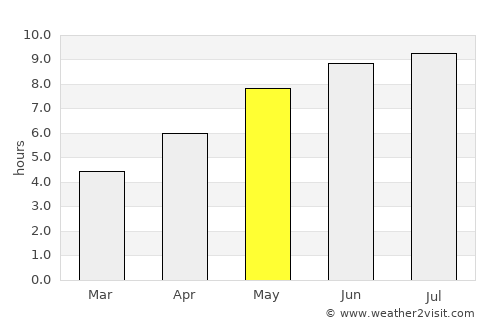 Mădârjac average rain in May