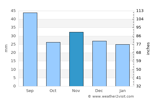Mădârjac average rain in November