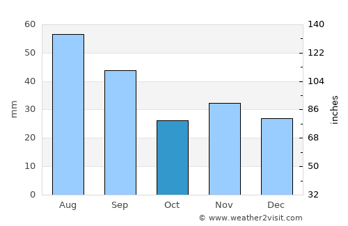 Mădârjac average rain in October
