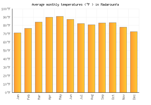 Madarounfa average temperature chart (Fahrenheit)