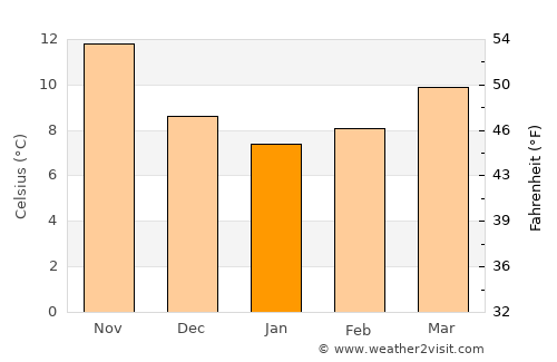 Maddaloni average temperature in January