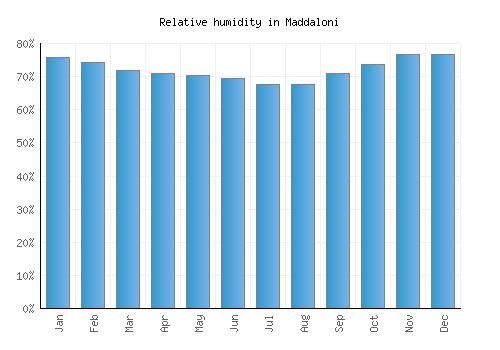 Maddaloni relative humidity averages