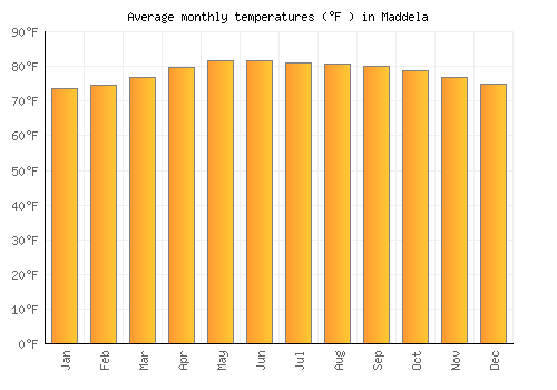 Maddela average temperature chart (Fahrenheit)
