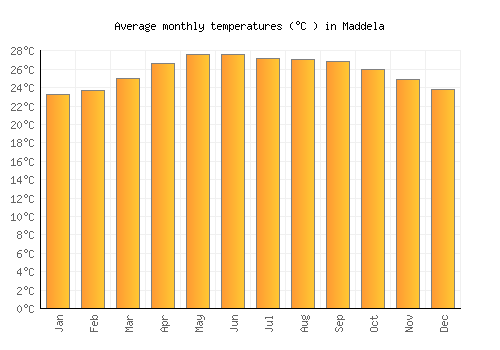 Maddela average temperature chart (Celsius)