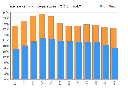 Maddūr average minimum / maximum temperatures (Celsius)