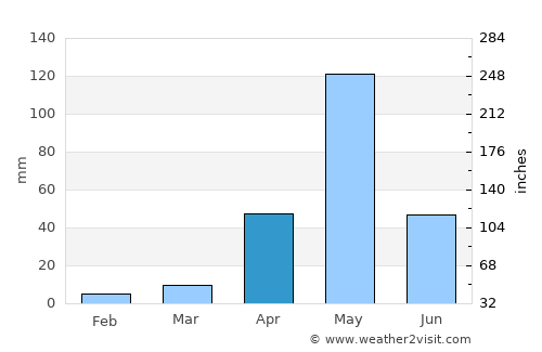 Maddūr average rain in April