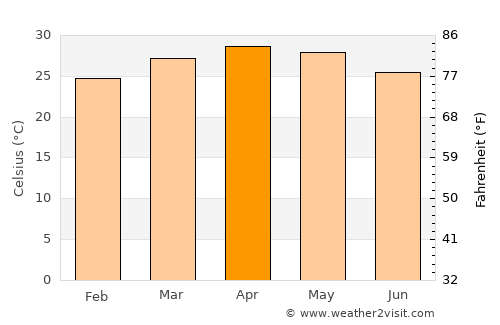 Maddūr average temperature in April