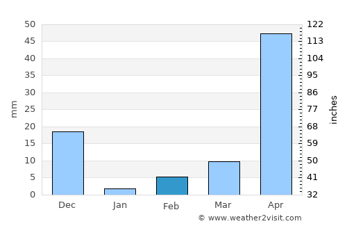 Maddūr average rain in February