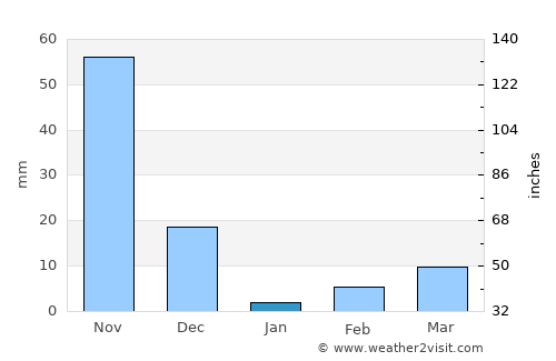 Maddūr average rain in January