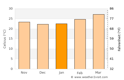 Maddūr average temperature in January
