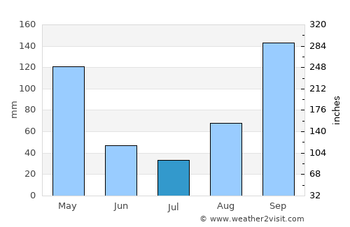 Maddūr average rain in July