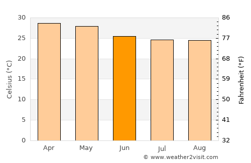 Maddūr average temperature in June