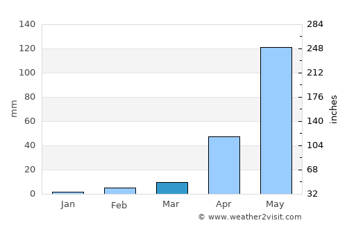 Maddūr average rain in March