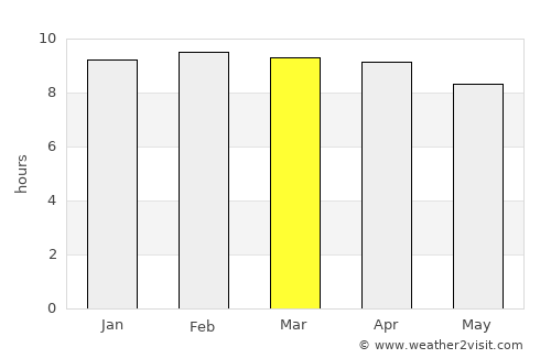 Maddūr average rain in March