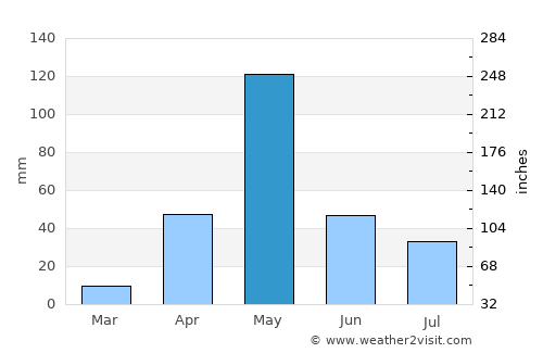 Maddūr average rain in May
