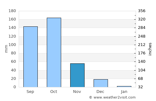 Maddūr average rain in November