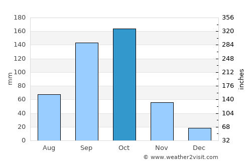 Maddūr average rain in October