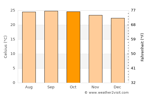 Maddūr average temperature in October