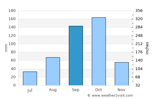 Maddūr average rain in September