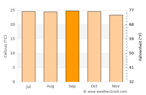 Maddūr average temperature in September