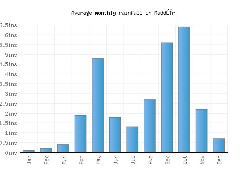 Maddūr monthly rainfall chart (inches)