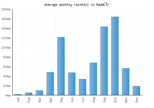 Maddūr monthly rainfall chart (mm)