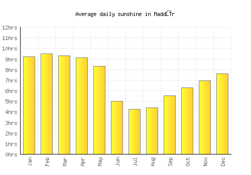 Maddūr average daily sunshine chart
