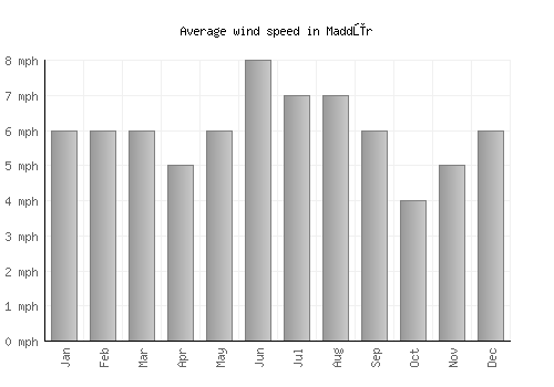 Maddūr average winspeed by month (mph)