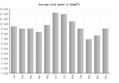 Maddūr average winspeed by month (km/h)