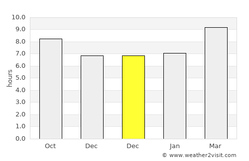 Madeira Beach average rain in December