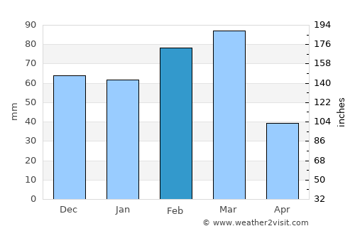 Madeira Beach average rain in February
