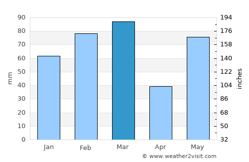 Madeira Beach average rain in March
