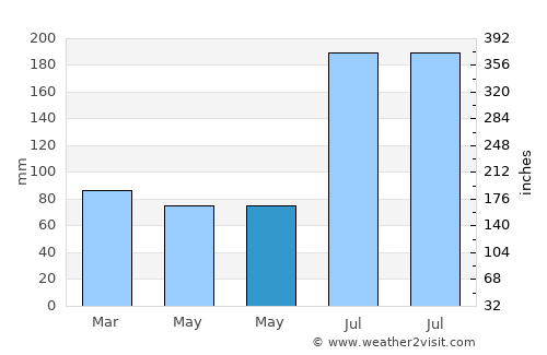 Madeira Beach average rain in May