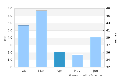 Madeji average rain in April