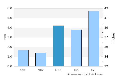Madeji average rain in December